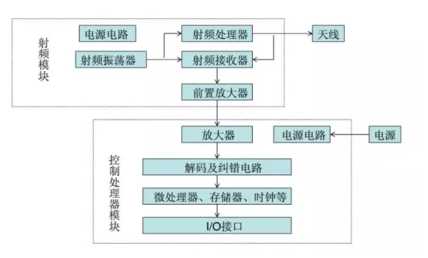 讀寫器系統(tǒng)構(gòu)成模型