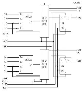 典型的4輸入Slice結(jié)構(gòu)示意圖