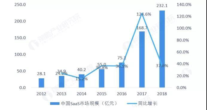中國SAAS市場規(guī)模 中國SAAS市場規(guī)模