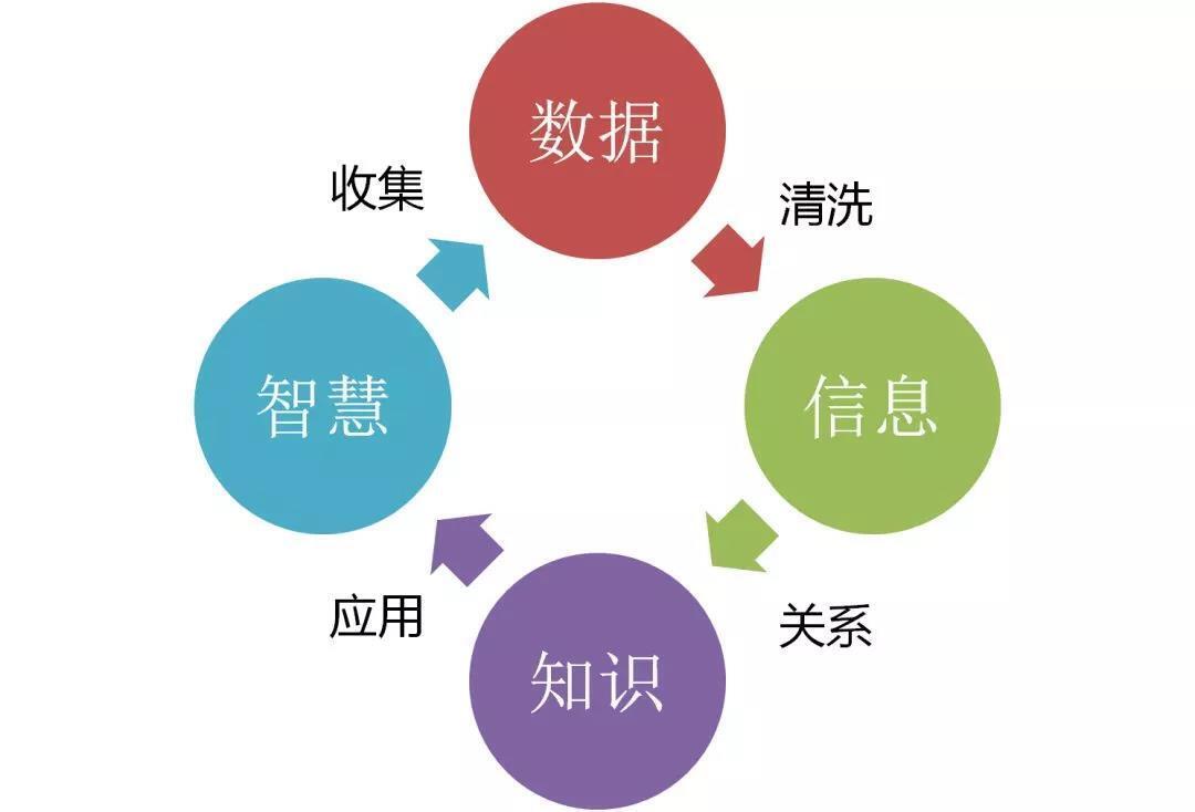 數據分析 數據分析