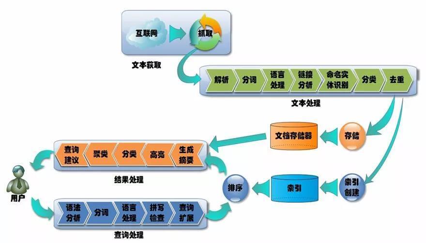 大數據處理 大數據處理