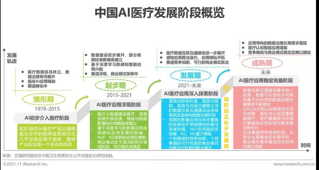 中國AI醫(yī)療發(fā)展階段概述