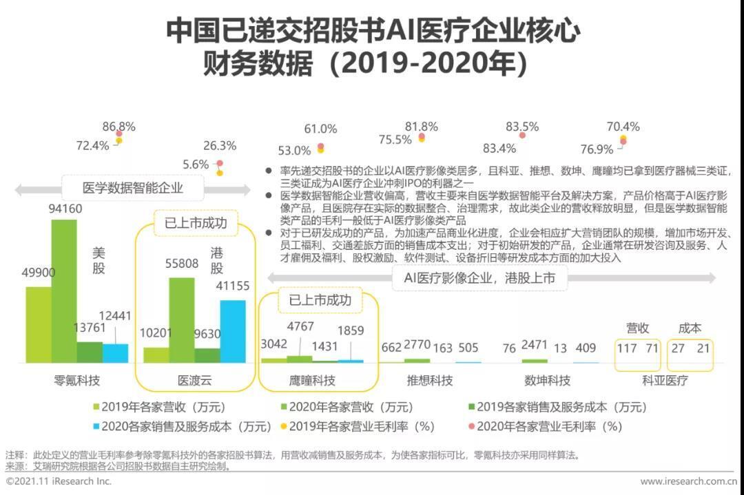 中國AI醫(yī)療核心企業(yè)