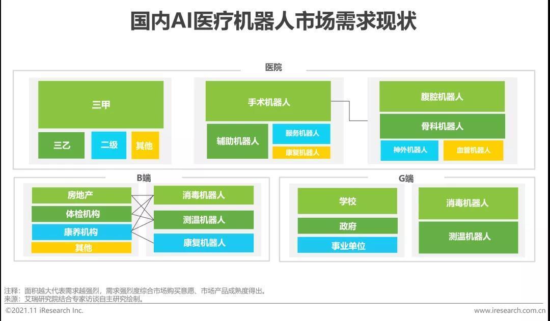 國內(nèi)AI醫(yī)療機器人市場需求