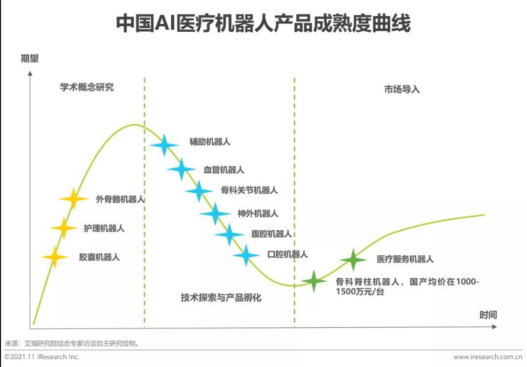 中國AI醫(yī)療機器人產(chǎn)品成熟度曲線