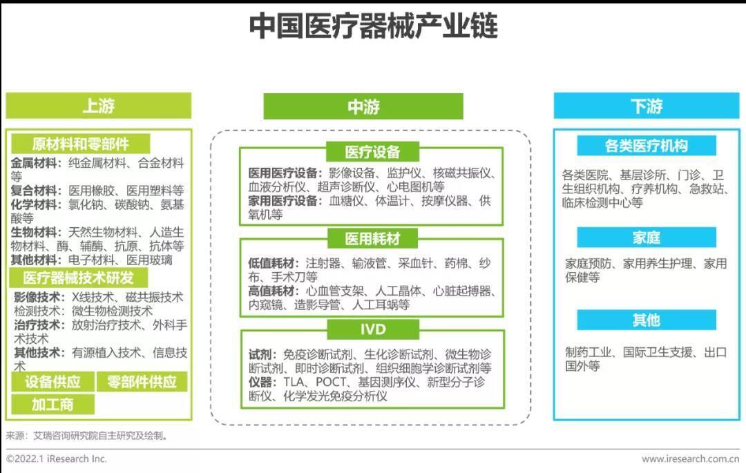 中國醫療耗材產業鏈