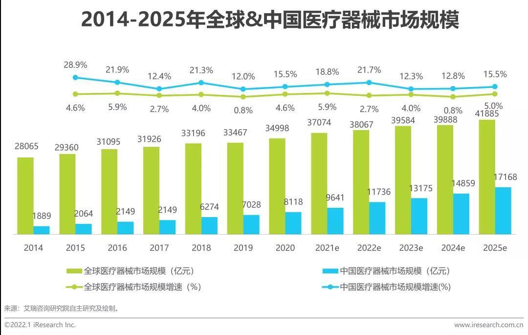 全球&中國醫療器械市場規模