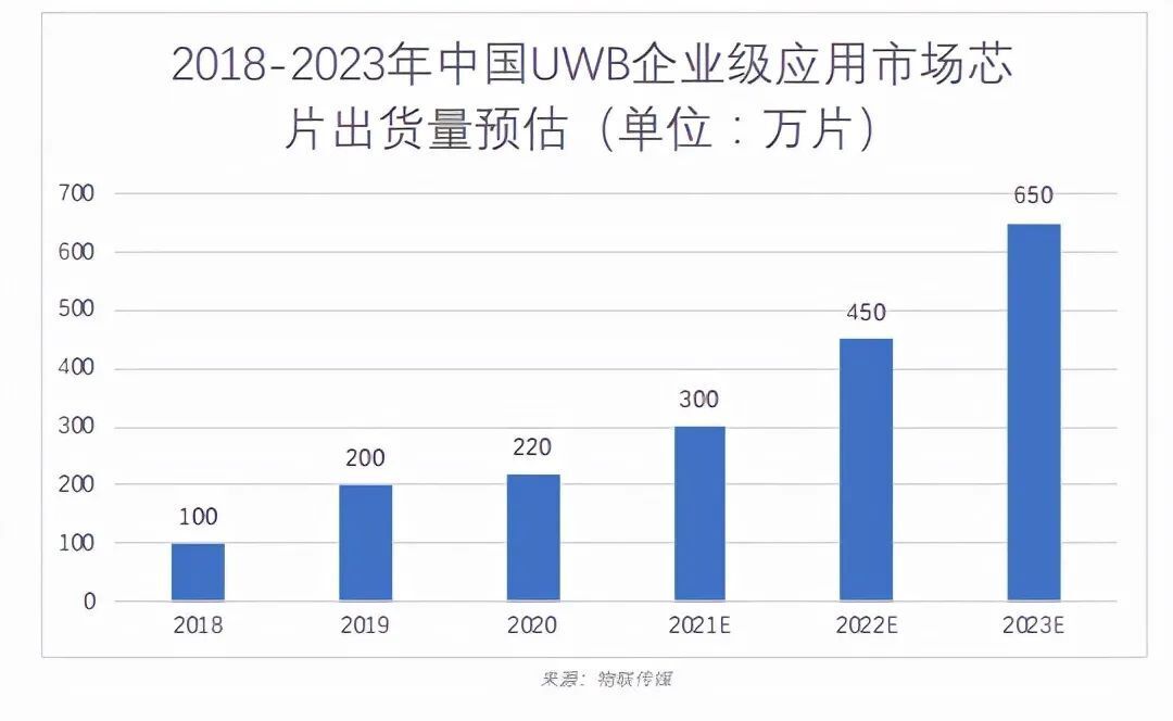 中國UWB企業(yè)級應(yīng)用