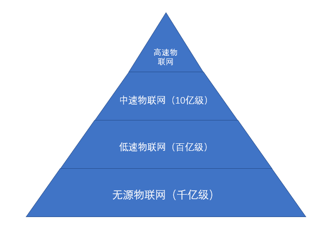 物聯(lián)網(wǎng)連接數(shù)量分布模型